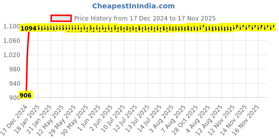 moglix.com Auto Pearl 4 Pcs 13 inch Black &a; Copper ABS Press Type Hubcap Wheel Cover Set with Retention Ring for Maruti Suzuki CelerioLXI auto pearl Price History Graph from 17 Dec 2024 to 16 Nov 2025
