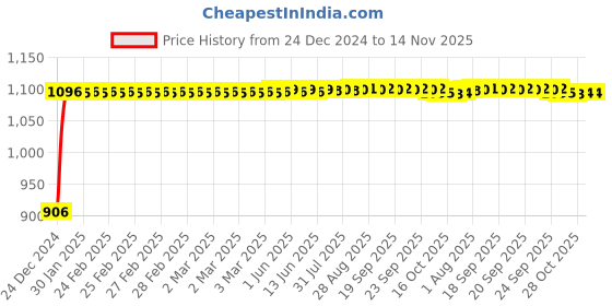 moglix.com Auto Pearl 4 Pcs 13 inch Black &a; Copper ABS Press Type Hubcap Wheel Cover Set with Retention Ring for Maruti Suzuki WagonR2003 auto pearl Price History Graph from 24 Dec 2024 to 14 Nov 2025