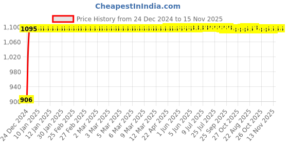 moglix.com Auto Pearl 4 Pcs 13 inch Black &a; Copper ABS Press Type Hubcap Wheel Cover Set with Retention Ring for Maruti Suzuki WagonR2013 auto pearl Price History Graph from 24 Dec 2024 to 15 Nov 2025