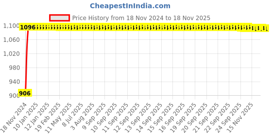 moglix.com Auto Pearl 4 Pcs 13 inch Black &a; Golden ABS Press Type Hubcap Wheel Cover Set with Retention Ring for Hyundai Santro auto pearl Price History Graph from 18 Nov 2024 to 17 Nov 2025