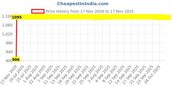 moglix.com Auto Pearl 4 Pcs 13 inch Black &a; Golden ABS Press Type Hubcap Wheel Cover Set with Retention Ring for Hyundai Santro2018DLiteEr auto pearl Price History Graph from 17 Nov 2024 to 16 Nov 2025