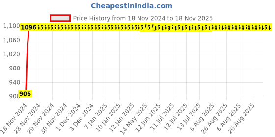 moglix.com Auto Pearl 4 Pcs 13 inch Black &a; Green ABS Press Type Hubcap Wheel Cover Set with Retention Ring for Hyundai I10Type2 auto pearl Price History Graph from 18 Nov 2024 to 18 Nov 2025
