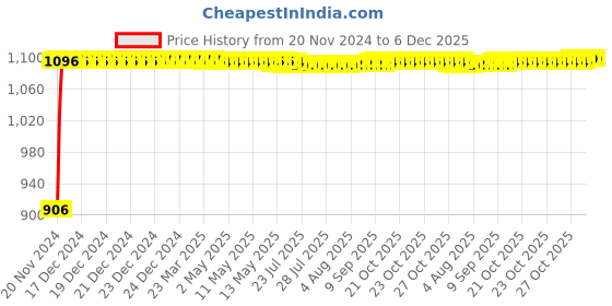 moglix.com Auto Pearl 4 Pcs 13 inch Black &a; Silver ABS Press Type Hubcap Wheel Cover Set with Retention Ring for Maruti Suzuki Indica auto pearl Price History Graph from 20 Nov 2024 to 6 Dec 2025
