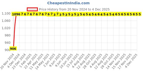 moglix.com Auto Pearl 4 Pcs 13 inch Black &a; Silver ABS Press Type Hubcap Wheel Cover Set with Retention Ring for Maruti Suzuki WagonR 2003 auto pearl Price History Graph from 20 Nov 2024 to 4 Dec 2025