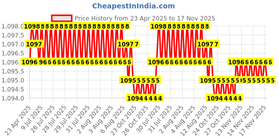 moglix.com Auto Pearl 4 Pcs 13 inch Golden &a; Black Car Wheel Cover Set for Datsun Redi Go auto pearl Price History Graph from 23 Apr 2025 to 17 Nov 2025