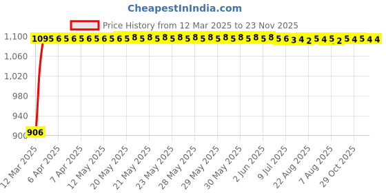 moglix.com Auto Pearl 4 Pcs 13 inch Green &a; Black ABS Press Type Hubcap Wheel Cover Set with Retention Ring for Datsun GoPlus auto pearl Price History Graph from 12 Mar 2025 to 23 Nov 2025
