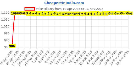 moglix.com Auto Pearl 4 Pcs 13 inch Green &a; Black ABS Press Type Hubcap Wheel Cover Set with Retention Ring for Maruti Suzuki WagonRStingray auto pearl Price History Graph from 10 Apr 2025 to 16 Nov 2025
