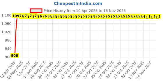 moglix.com Auto Pearl 4 Pcs 13 inch Green &a; Black ABS Press Type Hubcap Wheel Cover Set with Retention Ring for Tata TiagoXBXEXM auto pearl Price History Graph from 10 Apr 2025 to 16 Nov 2025