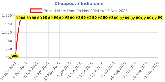 moglix.com Auto Pearl 4 Pcs 13 inch Polypropylene Black &a; Red Press Type Car Wheel Cover Set with Retention Ring for Maruti Suzuki WagonR 2003 auto pearl Price History Graph from 29 Nov 2024 to 15 Nov 2025