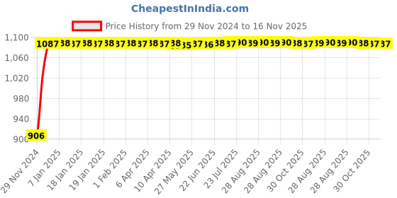 moglix.com Auto Pearl 4 Pcs 13 inch Polypropylene Black &a; Red Press Type Car Wheel Cover Set with Retention Ring for Nissan Datsun Go Plus auto pearl Price History Graph from 29 Nov 2024 to 16 Nov 2025