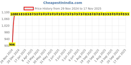 moglix.com Auto Pearl 4 Pcs 13 inch Polypropylene Black &a; Silver Press Type Car Wheel Cover Set with Retention Ring for Maruti Suzuki WagonR Stingray 2013-2017 auto pearl Price History Graph from 29 Nov 2024 to 16 Nov 2025