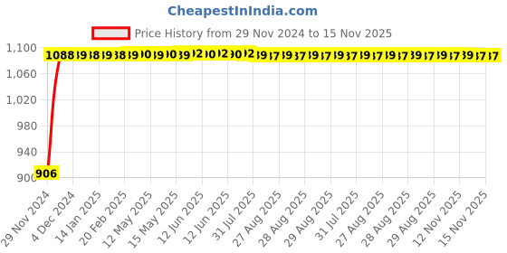 moglix.com Auto Pearl 4 Pcs 13 inch Polypropylene Black Press Type Car Wheel Cover Set with Retention Ring for Maruti Suzuki WagonR 2017 Onwards, WC13in_VIVA_Black_WagonR2017onwards auto pearl Price History Graph from 29 Nov 2024 to 15 Nov 2025