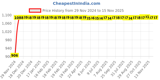 moglix.com Auto Pearl 4 Pcs 13 inch Polypropylene Black Press Type Car Wheel Cover Set with Retention Ring for Maruti Suzuki WagonR Type 2 2010 Onwards, WC13in_VIVA_Black_WagonR_Ty-2_2010on auto pearl Price History Graph from 29 Nov 2024 to 15 Nov 2025