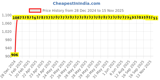 moglix.com Auto Pearl 4 Pcs 13 inch Polypropylene Black Press Type Car Wheel Cover Set with Retention Ring for Nissan Datsun Go 2020, 13inWC_WagonR20_Blk_DatsunGo2020 auto pearl Price History Graph from 28 Dec 2024 to 14 Nov 2025