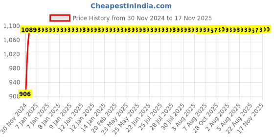 moglix.com Auto Pearl 4 Pcs 13 inch Polypropylene Silver &a; Black Press Type Car Wheel Cover Set with Retention Ring for Maruti Suzuki A Star auto pearl Price History Graph from 30 Nov 2024 to 17 Nov 2025