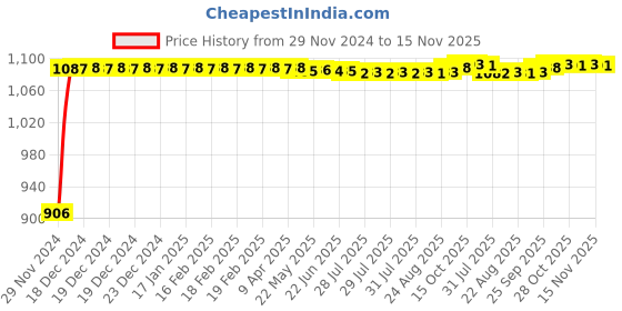moglix.com Auto Pearl 4 Pcs 13 inch Polypropylene Silver &a; Black Press Type Car Wheel Cover Set with Retention Ring for Maruti Suzuki WagonR Type 2 2010 Onwards auto pearl Price History Graph from 29 Nov 2024 to 15 Nov 2025
