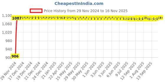 moglix.com Auto Pearl 4 Pcs 13 inch Polypropylene Silver &a; Black Press Type Car Wheel Cover Set with Retention Ring for Nissan Datsun Go 2020 auto pearl Price History Graph from 29 Nov 2024 to 15 Nov 2025