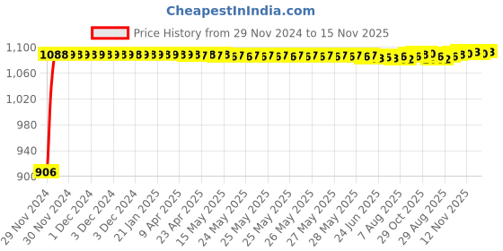 moglix.com Auto Pearl 4 Pcs 13 inch Polypropylene Silver Press Type Car Wheel Cover Set with Retention Ring for All Cars auto pearl Price History Graph from 29 Nov 2024 to 15 Nov 2025