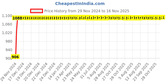 moglix.com Auto Pearl 4 Pcs 13 inch Polypropylene Silver Press Type Car Wheel Cover Set with Retention Ring for Maruti Suzuki Alto K10 Old 2010-2013 auto pearl Price History Graph from 29 Nov 2024 to 15 Nov 2025