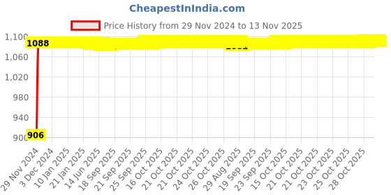 moglix.com Auto Pearl 4 Pcs 13 inch Polypropylene Silver Press Type Car Wheel Cover Set with Retention Ring for Maruti Suzuki WagonR 2017 Onwards auto pearl Price History Graph from 29 Nov 2024 to 13 Nov 2025