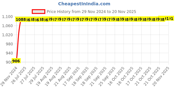 moglix.com Auto Pearl 4 Pcs 13 inch Polypropylene Silver Press Type Car Wheel Cover Set with Retention Ring for Nissan Datsun Redi Go auto pearl Price History Graph from 29 Nov 2024 to 19 Nov 2025