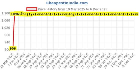 moglix.com Auto Pearl 4 Pcs 13 inch Silver ABS Press Type Hubcap Wheel Cover Set with Retention Ring for All Cars AWC11 auto pearl Price History Graph from 19 Mar 2025 to 5 Dec 2025
