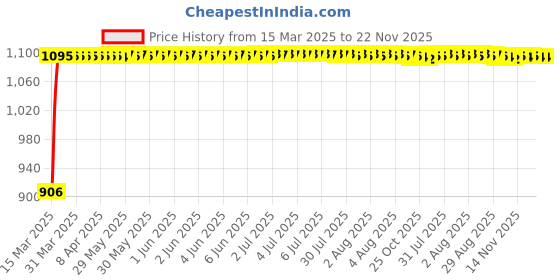 moglix.com Auto Pearl 4 Pcs 13 inch Silver ABS Press Type Hubcap Wheel Cover Set with Retention Ring for All Cars WC01 auto pearl Price History Graph from 15 Mar 2025 to 22 Nov 2025