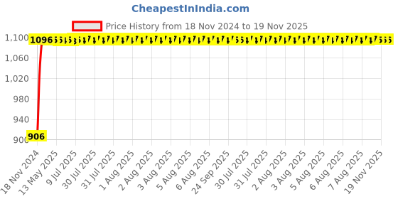 moglix.com Auto Pearl 4 Pcs 13 inch Silver &a; Black ABS Press Type Hubcap Wheel Cover Set with Retention Ring for Maruti Suzuki Versa auto pearl Price History Graph from 18 Nov 2024 to 18 Nov 2025