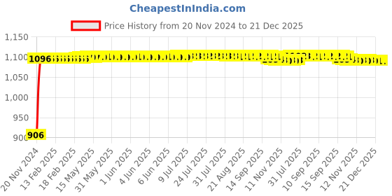 moglix.com Auto Pearl 4 Pcs 13 inch Silver &a; Black ABS Press Type Hubcap Wheel Cover Set with Retention Ring for Maruti Suzuki Wagon R Stingray auto pearl Price History Graph from 20 Nov 2024 to 21 Dec 2025