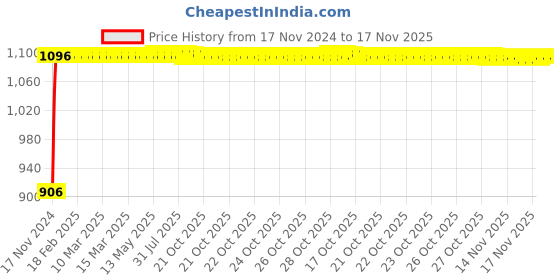 moglix.com Auto Pearl 4 Pcs 13 inch Silver &a; Black ABS Press Type Hubcap Wheel Cover Set with Retention Ring for Tata Tiago 2019 XB XE XM auto pearl Price History Graph from 17 Nov 2024 to 17 Nov 2025