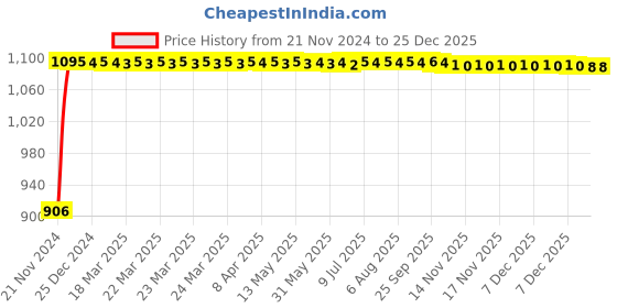 moglix.com Auto Pearl 4 Pcs 13 inch Silver &a; Black ABS Press Type Hubcap Wheel Cover Set with Retention Ring for Tata Tiago 2020 XB XE XM auto pearl Price History Graph from 21 Nov 2024 to 24 Dec 2025