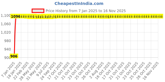 moglix.com Auto Pearl 4 Pcs 13 inch Violet &a; Black ABS Press Type Hubcap Wheel Cover Set with Retention Ring for Hyundai SantroXing auto pearl Price History Graph from 7 Jan 2025 to 16 Nov 2025