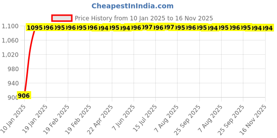 moglix.com Auto Pearl 4 Pcs 13 inch Violet &a; Black ABS Press Type Hubcap Wheel Cover Set with Retention Ring for Nissan MicraActive auto pearl Price History Graph from 10 Jan 2025 to 15 Nov 2025