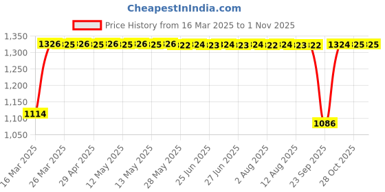 moglix.com Auto Pearl 4 Pcs 14 inch ABS &a; Plastic Silver &a; Black Press Type Fitting Car Wheel Cover Set for All Cars auto pearl Price History Graph from 16 Mar 2025 to 31 Oct 2025