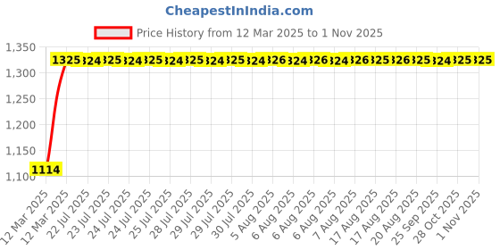 moglix.com Auto Pearl 4 Pcs 14 inch ABS &a; Plastic Silver &a; Black Press Type Fitting Car Wheel Cover Set for Maruti Swift T 1 auto pearl Price History Graph from 12 Mar 2025 to 31 Oct 2025