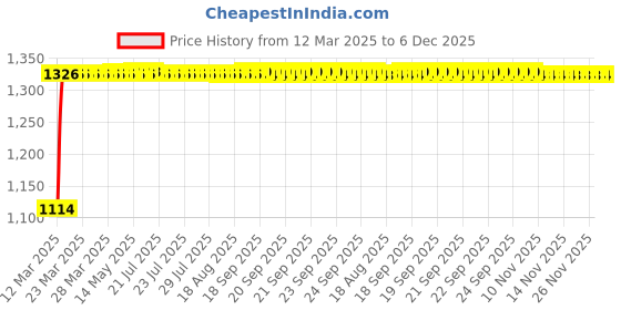moglix.com Auto Pearl 4 Pcs 14 inch ABS &a; Plastic Silver &a; Black Press Type Fitting Car Wheel Cover Set for Maruti Swift T 4 auto pearl Price History Graph from 12 Mar 2025 to 5 Dec 2025