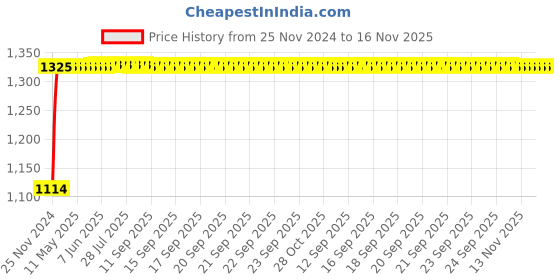 moglix.com Auto Pearl 4 Pcs 14 inch ABS Black &a; Blue Press Fitting Wheel Cover Set for Maruti Suzuki Swift Type-4 auto pearl Price History Graph from 25 Nov 2024 to 16 Nov 2025