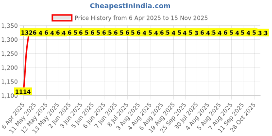 moglix.com Auto Pearl 4 Pcs 14 inch ABS Black &a; Copper Press Fitting Wheel Cover Set for Maruti Suzuki Swift Dzire Type-1 auto pearl Price History Graph from 6 Apr 2025 to 14 Nov 2025