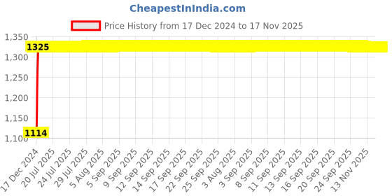 moglix.com Auto Pearl 4 Pcs 14 inch ABS Black &a; Green Car Wheel Cover Set for Mahindra KUV 100 auto pearl Price History Graph from 17 Dec 2024 to 17 Nov 2025