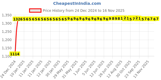 moglix.com Auto Pearl 4 Pcs 14 inch ABS Black &a; Green Car Wheel Cover Set for Maruti Suzuki Swift T2 auto pearl Price History Graph from 24 Dec 2024 to 15 Nov 2025