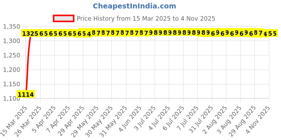 moglix.com Auto Pearl 4 Pcs 14 inch ABS Black &a; Green Press Type Fitting Car Wheel Cover Set for Hyundai Jazz auto pearl Price History Graph from 15 Mar 2025 to 2 Nov 2025