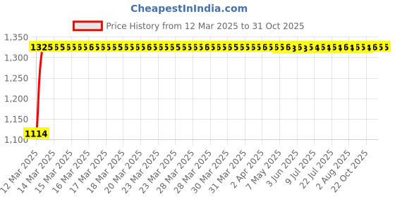moglix.com Auto Pearl 4 Pcs 14 inch ABS Black &a; Green Press Type Fitting Car Wheel Cover Set for Maruti Suzuki Swift 2018 auto pearl Price History Graph from 12 Mar 2025 to 31 Oct 2025