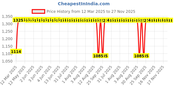 moglix.com Auto Pearl 4 Pcs 14 inch ABS Black &a; Green Press Type Fitting Car Wheel Cover Set for Maruti Swift T 3 auto pearl Price History Graph from 12 Mar 2025 to 27 Nov 2025