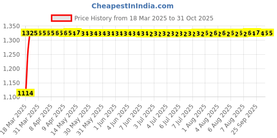 moglix.com Auto Pearl 4 Pcs 14 inch ABS Black &a; Green Press Type Fitting Car Wheel Cover Set for Toyota Etios Liva auto pearl Price History Graph from 18 Mar 2025 to 31 Oct 2025