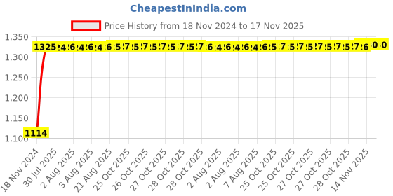 moglix.com Auto Pearl 4 Pcs 14 inch ABS Black &a; Grey Car Wheel Cover Set for Hyundai Verna Transform auto pearl Price History Graph from 18 Nov 2024 to 17 Nov 2025