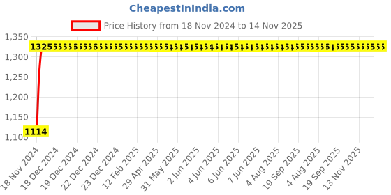 moglix.com Auto Pearl 4 Pcs 14 inch ABS Black &a; Grey Car Wheel Cover Set for Mahindra KUV 100 NXT auto pearl Price History Graph from 18 Nov 2024 to 14 Nov 2025