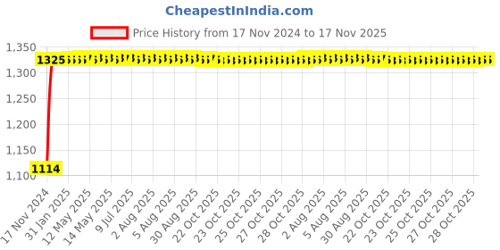 moglix.com Auto Pearl 4 Pcs 14 inch ABS Black &a; Grey Car Wheel Cover Set for Mahindra Verito Vibe auto pearl Price History Graph from 17 Nov 2024 to 17 Nov 2025