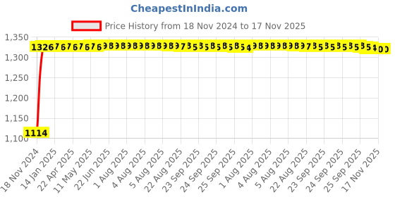 moglix.com Auto Pearl 4 Pcs 14 inch ABS Black &a; Grey Car Wheel Cover Set for Maruti Suzuki Swift Dzire 2018 auto pearl Price History Graph from 18 Nov 2024 to 17 Nov 2025