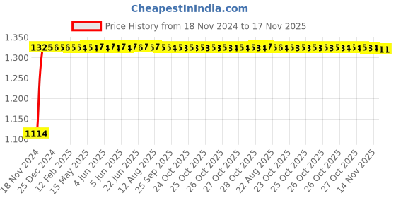 moglix.com Auto Pearl 4 Pcs 14 inch ABS Black &a; Orange Car Wheel Cover Set for Mahindra KUV 100 Phoenix auto pearl Price History Graph from 18 Nov 2024 to 17 Nov 2025