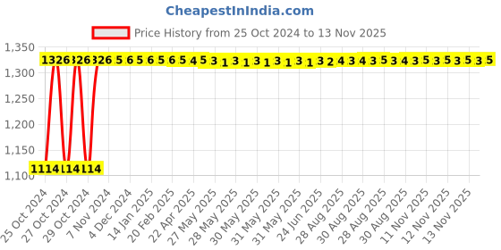 moglix.com Auto Pearl 4 Pcs 14 inch ABS Black &a; Red Car Wheel Cover Set for Maruti Suzuki Swift Dzire Type 2 auto pearl Price History Graph from 25 Oct 2024 to 13 Nov 2025
